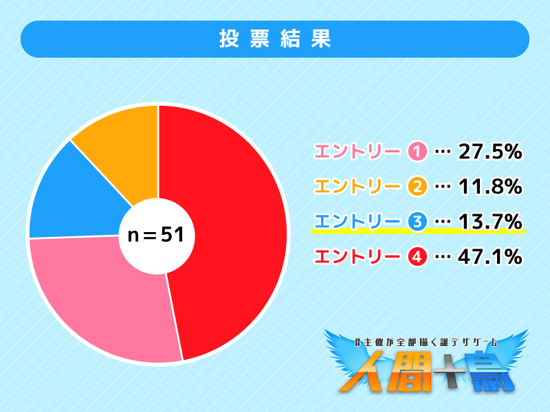 誰デザ企画01_投票結果円グラフ