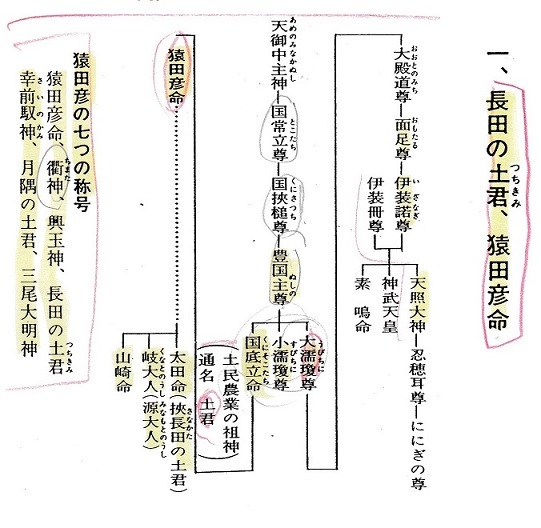 35-04-1三尾神社系図