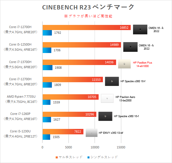 【CINEBENCH R23】プロセッサー性能比較_230713_Core i7-13700H_02