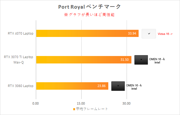 Port Royal_性能比較_230818_01
