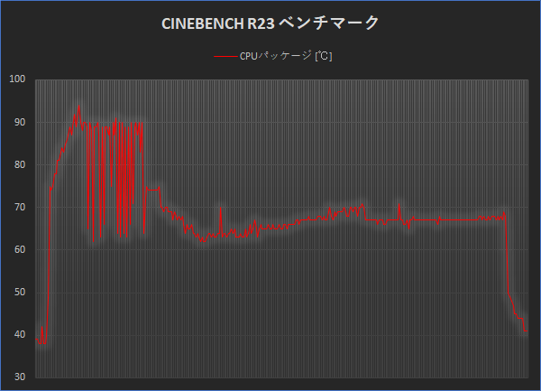 R23 ストレステスト_CPU温度