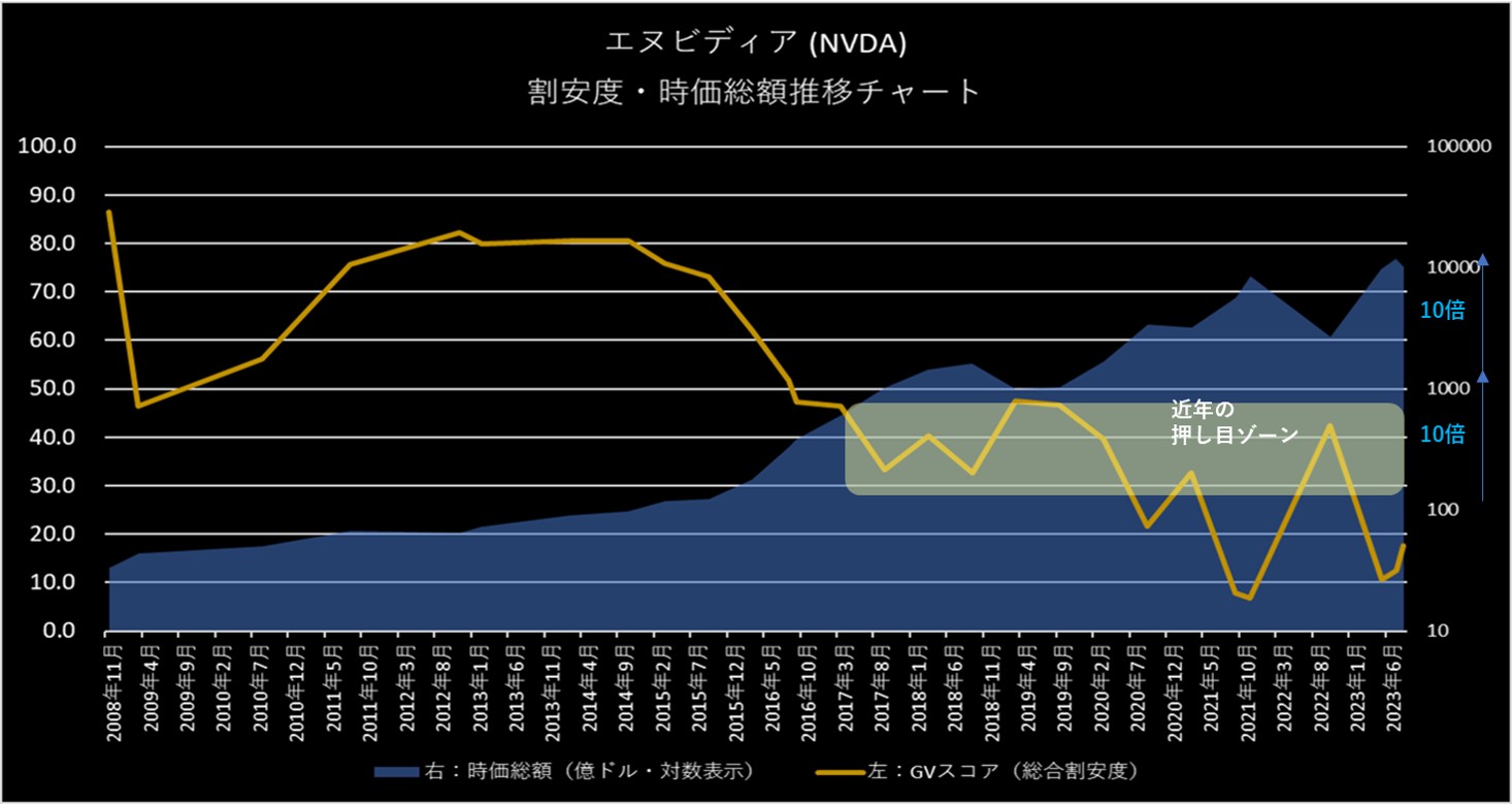 エヌビディア　GVスコアと時価総額の推移グラフ