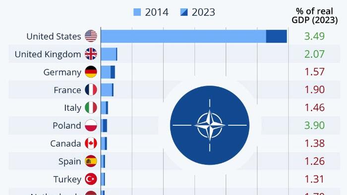 NATO 防衛費の現状