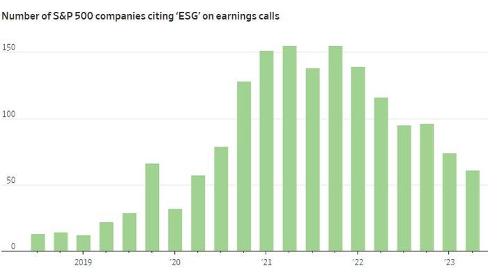 ESG は今、アメリカ企業の 「禁句」 としてレッテルを貼られている