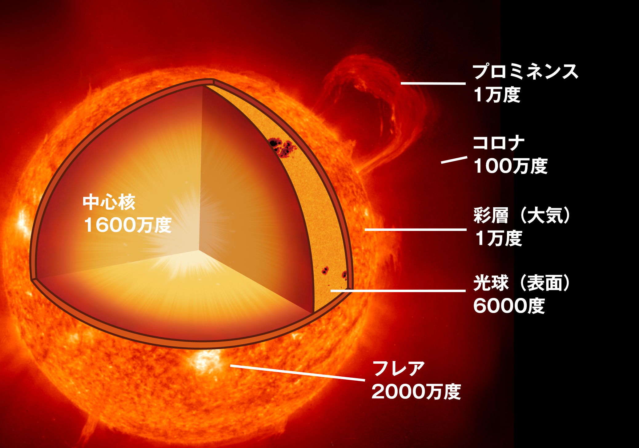 太陽の温度